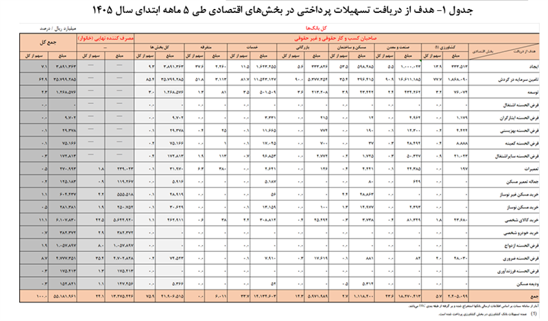 بیش از ۵ هزار و ۵۰۰ همت تسهیلات توسط شبکه بانکی پرداخت شد
