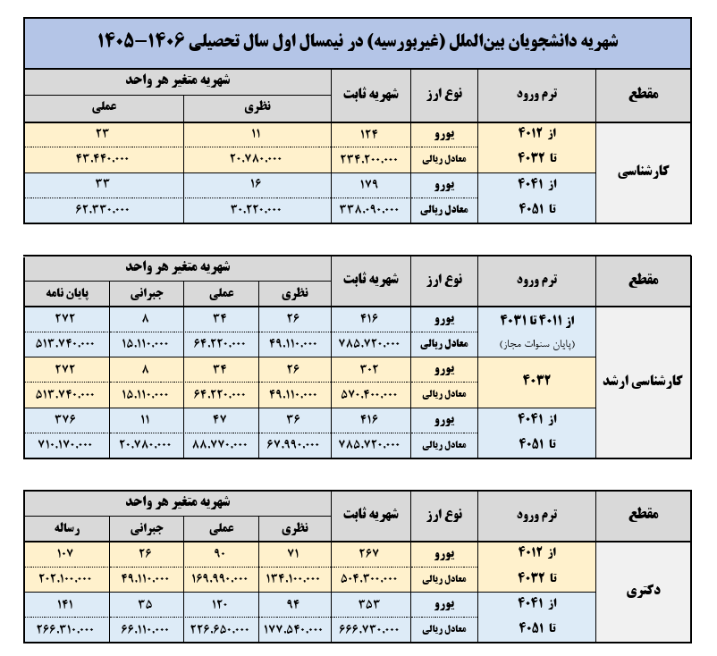 اعلام شهریه دانشجویان شهریهپرداز دانشگاه علامهطباطبائی در نیمسال اول ۱۴۰۶-۱۴۰۵