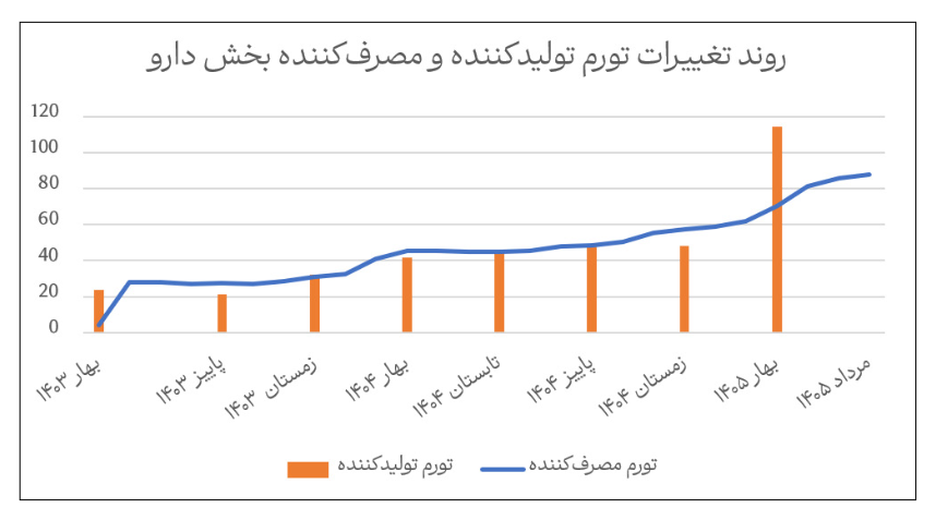 حال خوب شرکتهای داروسازی با دوپینگ ارزی/ چرا دارو گران شد؟