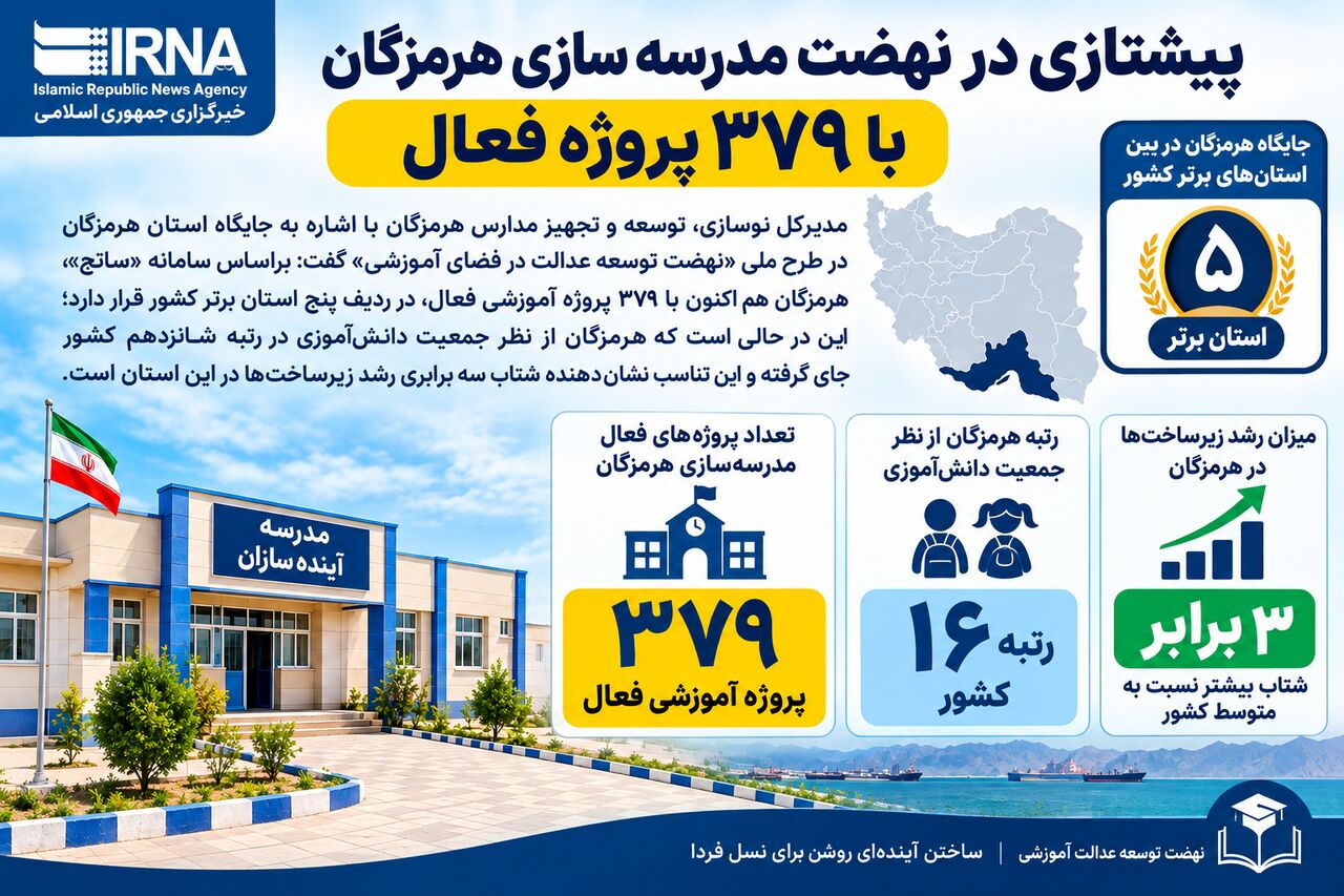 هرمزگان پیشتاز در نهضت مدرسه‌سازی با ۳۷۹ پروژه فعال