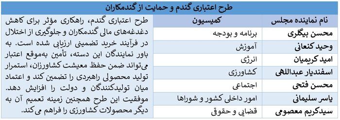 بیش از ۱۰۰ نماینده مجلس بر نقش کلیدی بانک کشاورزی در امنیت غذایی کشور تأکید کردند
