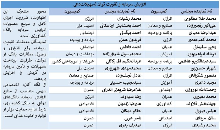 بیش از ۱۰۰ نماینده مجلس بر نقش کلیدی بانک کشاورزی در امنیت غذایی کشور تأکید کردند