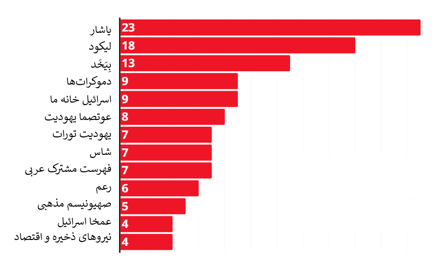 نظرسنجی جدید انتخابات اسرائیل؛ نتانیاهو رکورددار ریزش آرا