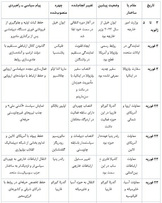چرخش راهبردی ونزوئلا در عصر پسامادورو