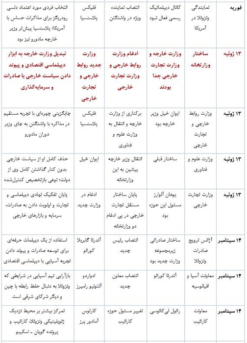 چرخش راهبردی ونزوئلا در عصر پسامادورو