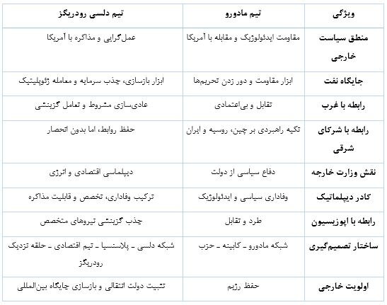 چرخش راهبردی ونزوئلا در عصر پسامادورو
