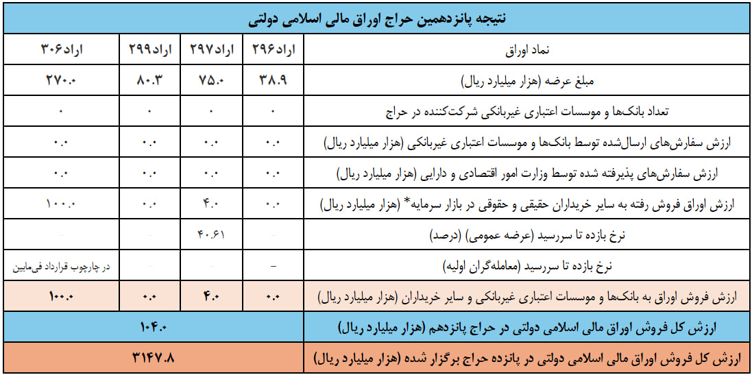 نرخ بازده اوراق دولتی برای صندوقها اعلام شد/ درآمد امسال دولت از فروش اوراق چند؟