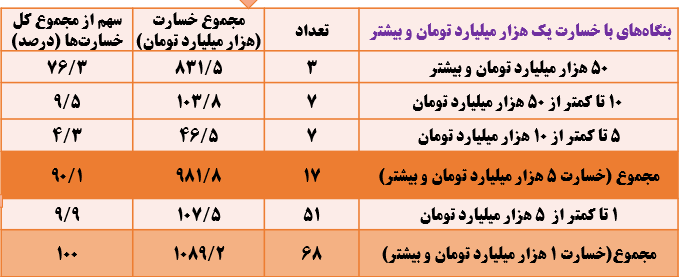 نزدیک به ۵۰۰ همت تسهیلات بانک ها برای بازسازی واحدهای آسیب دیده