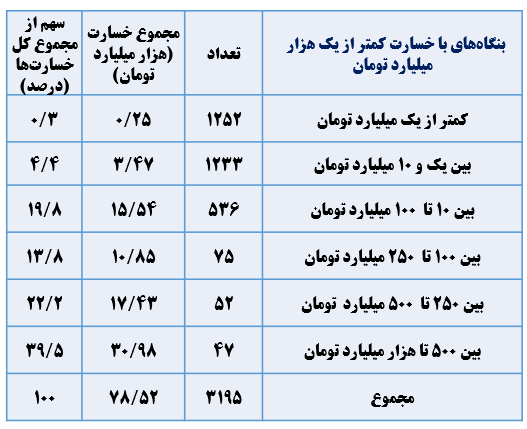 نزدیک به ۵۰۰ همت تسهیلات بانک ها برای بازسازی واحدهای آسیب دیده