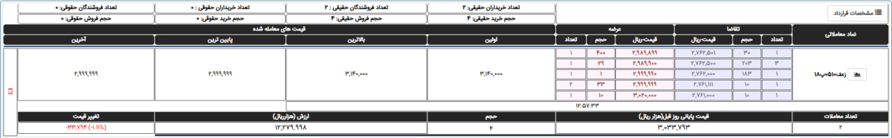 قیمت زعفران از کیلویی ۳۰۰ میلیون تومان عبور کرد