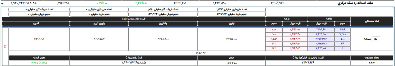 قیمت زعفران از کیلویی ۳۰۰ میلیون تومان عبور کرد