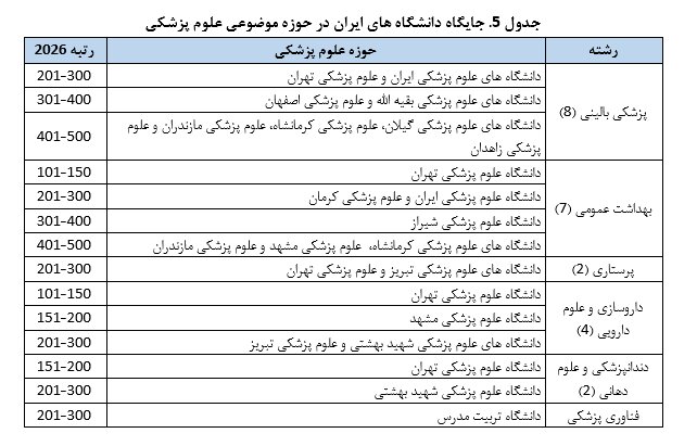 ۱۱۴ رشته محل دانشگاههای ایران در جمع برترینهای دنیا