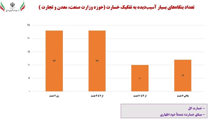 نزدیک به ۵۰۰ همت تسهیلات بانک ها برای بازسازی واحدهای آسیب دیده