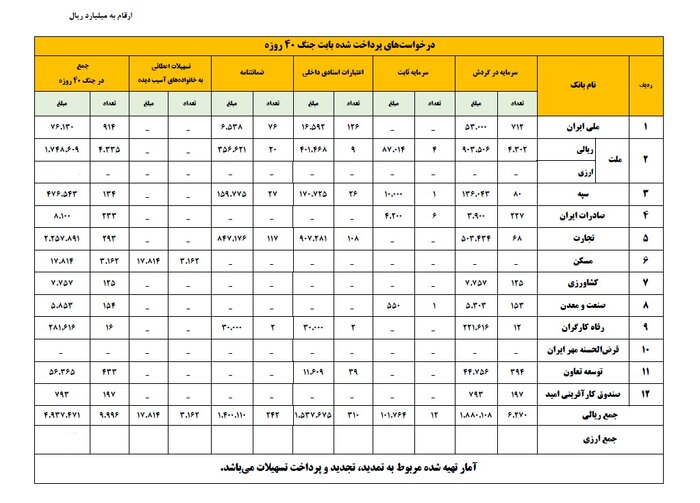 نزدیک به ۵۰۰ همت تسهیلات بانک ها برای بازسازی واحدهای آسیب دیده