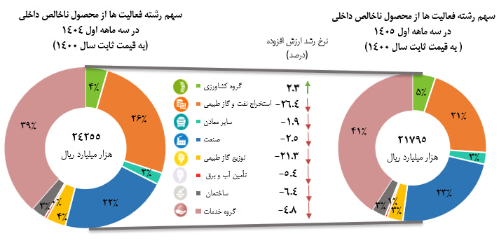 جیدیپی بهار امسال ۲.۱ هزار همت/ بیشترین و کمترین رشد اقتصادی برای کدام بخشها بود؟