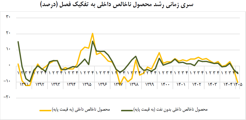 جیدیپی بهار امسال ۲.۱ هزار همت/ بیشترین و کمترین رشد اقتصادی برای کدام بخشها بود؟