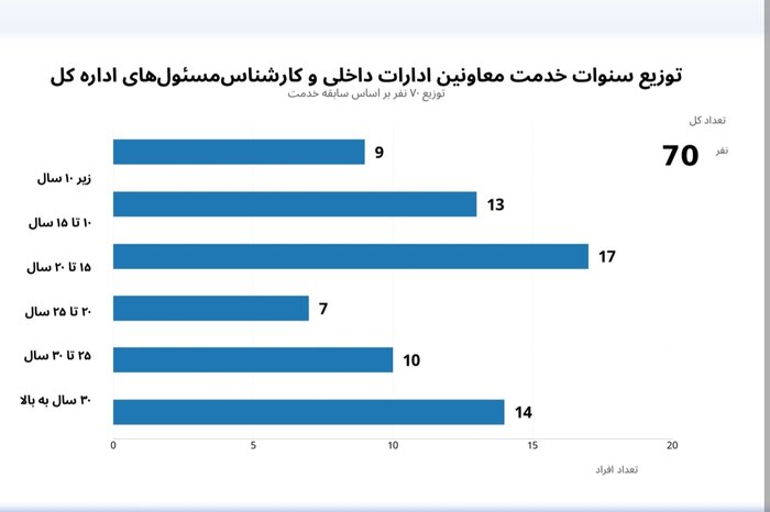 ۲۱۶۳ معلم جوان؛ نقشه آموزشوپرورش فارس برای نسل بعدی مدیران