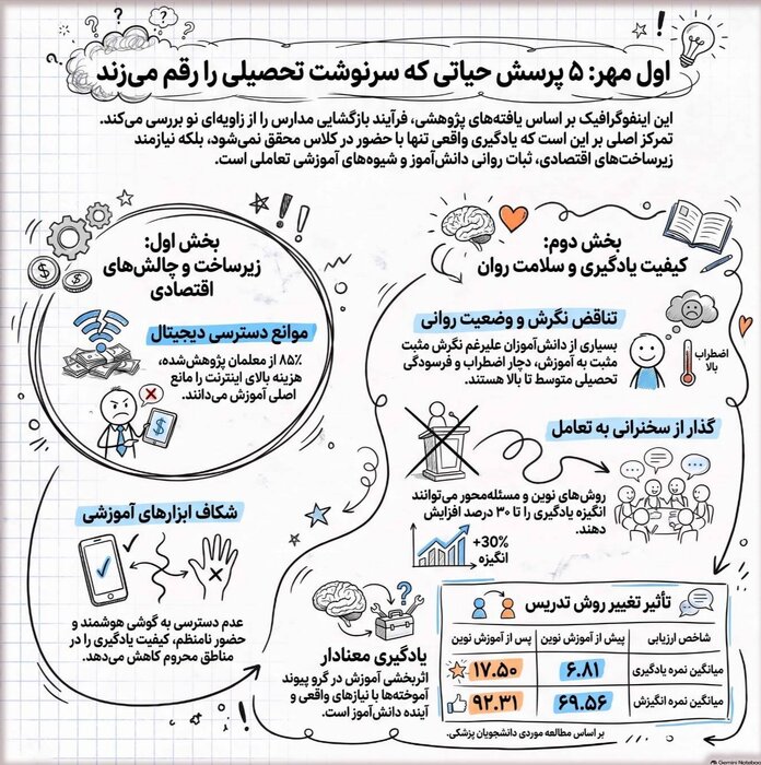کیفیت تحصیل؛ آموزش حضوری یا مجازی، سرنوشت یک سال تحصیلی
