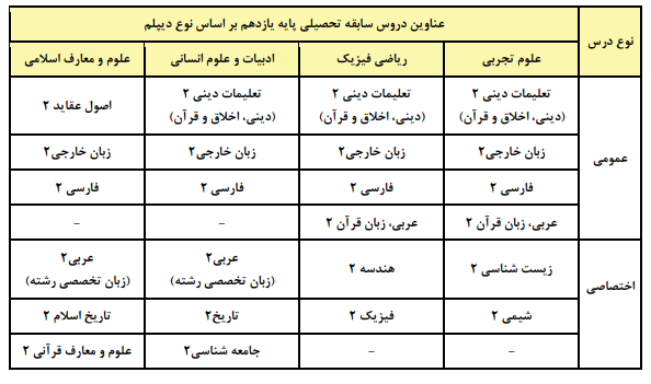 جزئیات عناوین و ضرایب دروس آزمون سراسری ۱۴۰۶ اعلام شد