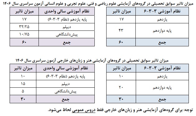 جزئیات عناوین و ضرایب دروس آزمون سراسری ۱۴۰۶ اعلام شد