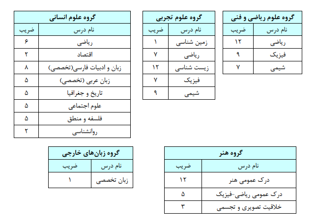 جزئیات عناوین و ضرایب دروس آزمون سراسری ۱۴۰۶ اعلام شد