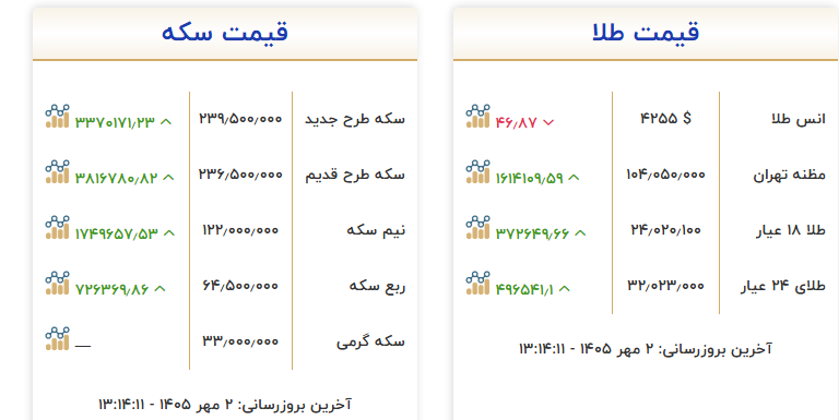 هر گرم طلا وارد کانال ۲۴ میلیون تومانی شد