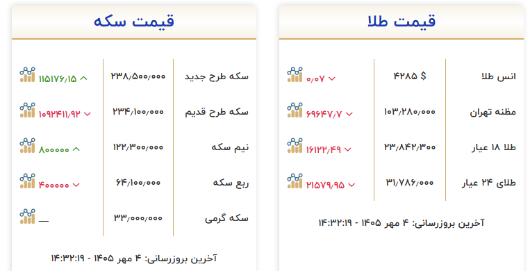 کاهش نرخ انواع سکه و طلا در بازار