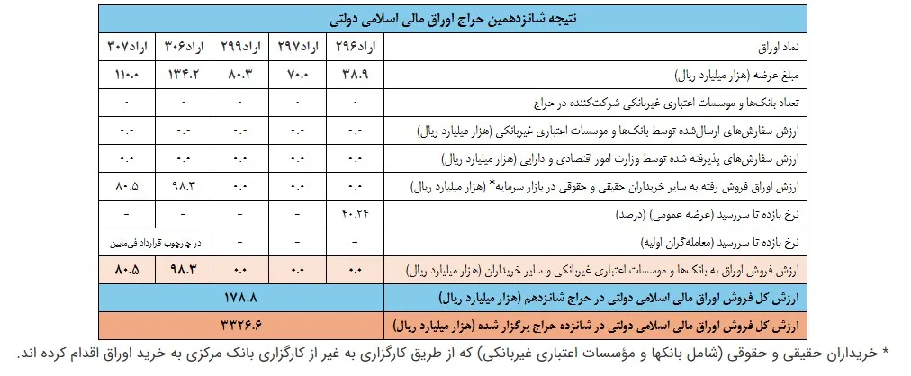 بانکها باز هم اوراق دولتی نخریدند/ صندوقهای بورسی ۱۷.۸ همت اوراق بدهی خریدند