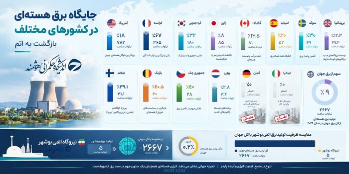 فناوری هستهای؛ فراتر از شعار/وقتی پای آینده ایران در میان است +اینفوگرافیک