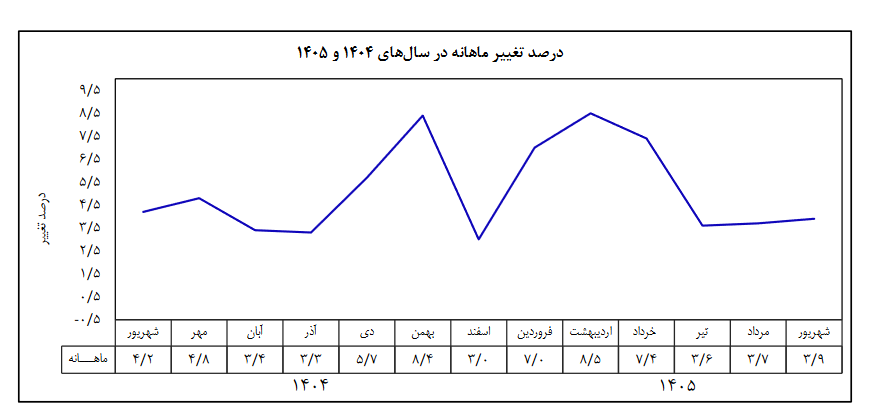 تورم شهریور بدون روتوش؛ چگونه رشد قیمت ها از شتاب افتاد
