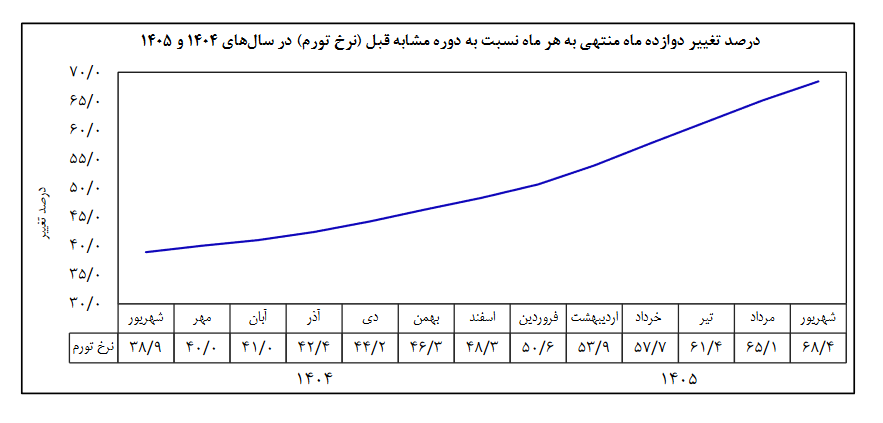 تورم شهریور بدون روتوش؛ چگونه رشد قیمت ها از شتاب افتاد