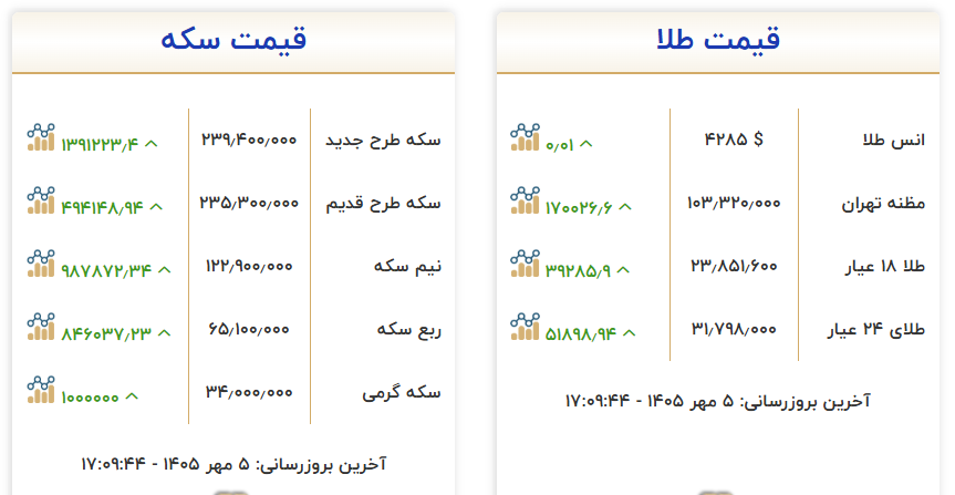 افزایش قیمت طلا در بازار تهران/ هفتم مهر حراج شمش طلا برگزار می شود