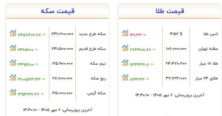 نوسان انواع سکه و ارز در بازار