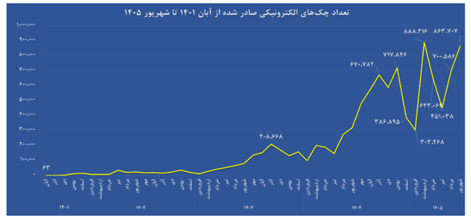 تاکنون ۱۰ میلیون چک الکترونیک از سوی مشتریان صادر شده است