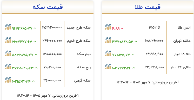 مقاومت هر گرم طلا در کانال ۲۴ میلیون تومانی