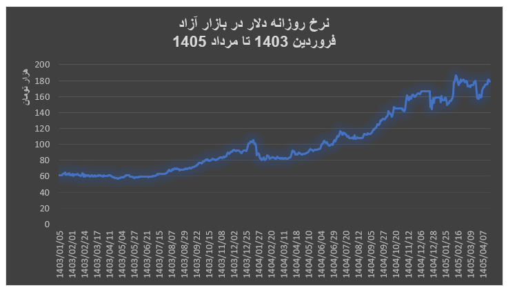 تورم در ایران؛ قربانی نقدینگی یا گروگان نااطمینانی؟