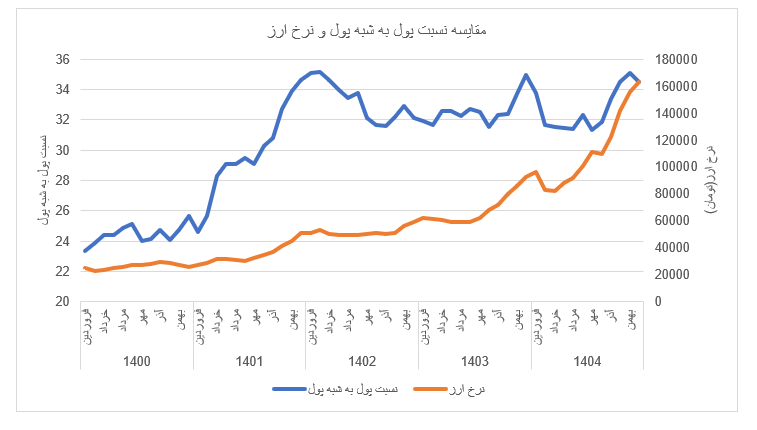 تورم در ایران؛ قربانی نقدینگی یا گروگان نااطمینانی؟