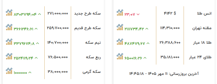 ورود سکه بهار آزادی به کانال ۲۷۱ میلیون تومانی