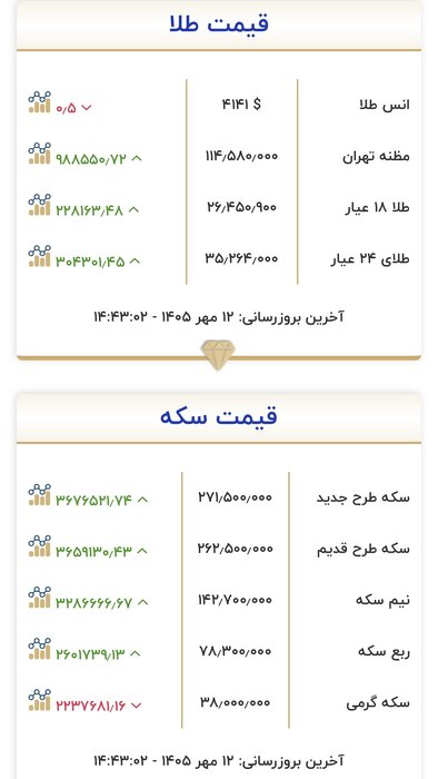 نوسان انواع نرخ طلا و سکه در بازار