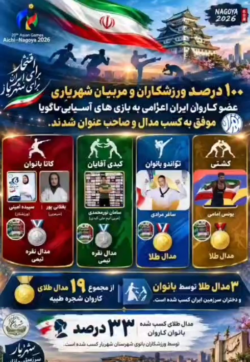 173151055 درخشش دختران و پسران شهریار در ناگویا/ ۱۰۰ درصد مدال گرفتند