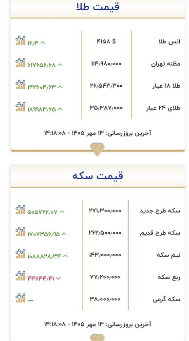 هر گرم طلا در کانال ۲۶ میلیون تومانی