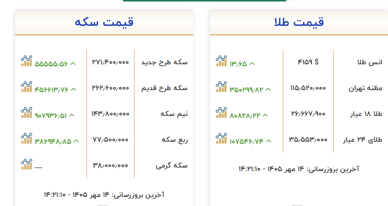 مقاومت هر گرم طلا در کانال ۲۶ میلیون تومانی