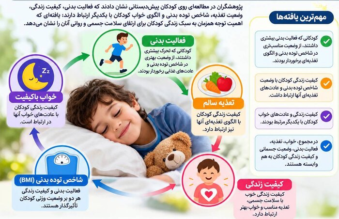 بررسی رابطه خواب کودکان با فعالیت بدنی، تغذیه و کیفیت زندگی