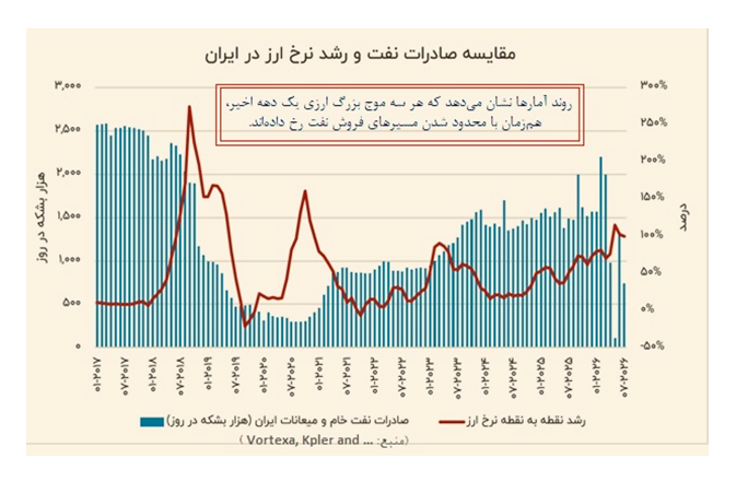 درآمدهای نفتی چگونه مسیر بازار ارز را تغییر میدهد؟