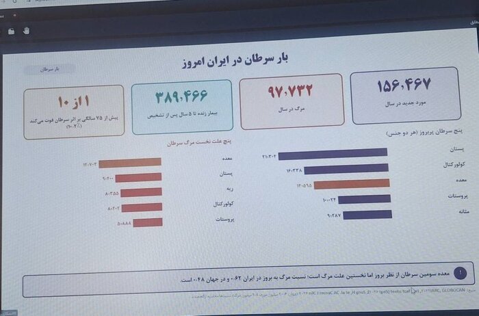 شناسایی سالانه بیش از ۱۵۶ هزاربیمار سرطانی در کشور/ ضرورت تکمیل زیستبوم ملی دادهها