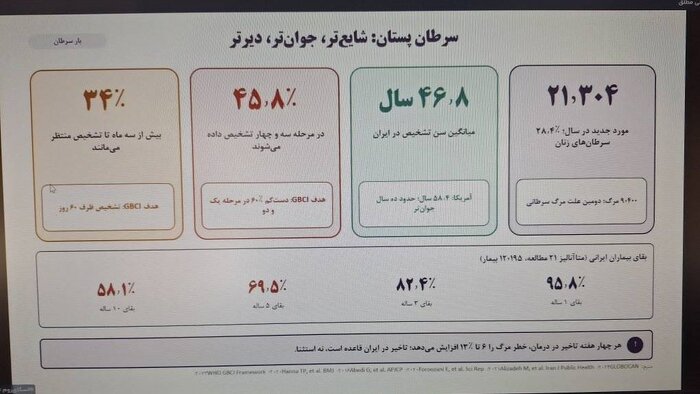 شناسایی سالانه بیش از ۱۵۶ هزاربیمار سرطانی در کشور/ ضرورت تکمیل زیستبوم ملی دادهها