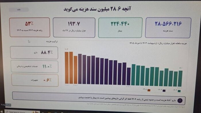 شناسایی سالانه بیش از ۱۵۶ هزاربیمار سرطانی در کشور/ ضرورت تکمیل زیستبوم ملی دادهها