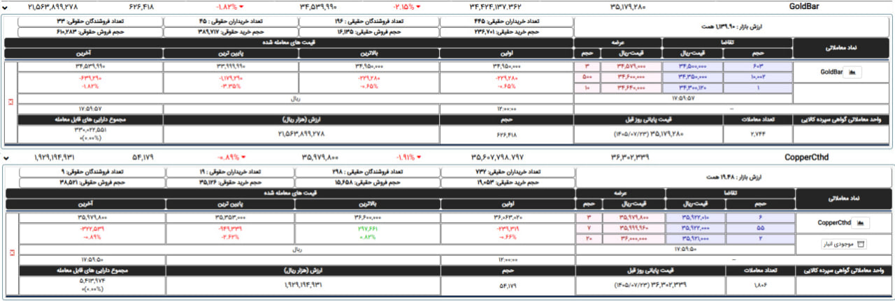 مس بخریم یا طلا؟ روند جهانی تقاضای مس بسیار بیشتر از میزان عرضه