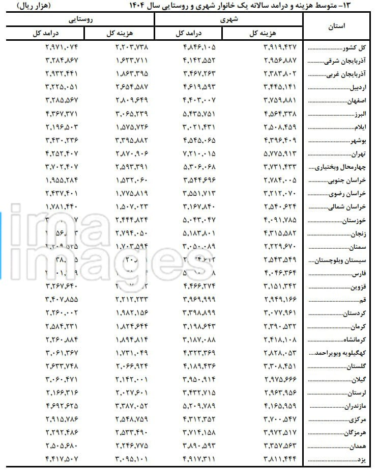 درآمد و هزینه سالانه خانوارهای ایرانی اعلام شد/ درآمد تهرانیها چهقدر است؟