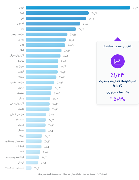 سهم ۴۰ درصدی تهران از تجارت الکترونیک/ پایتخت سکاندار کسب و کارهای دیجیتال باقی ماند